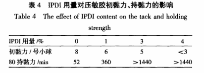 IPDI用量對壓敏膠 IPDI用量對壓敏膠